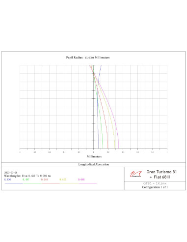 Lunette GT81 f/5.9 Triplet Apo William Optics