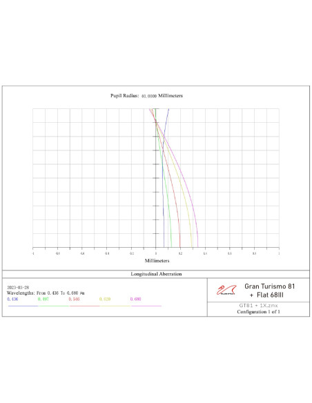 Lunette GT81 f/5.9 Triplet Apo William Optics