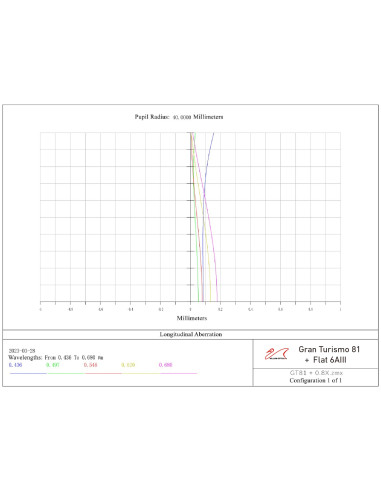 Lunette GT81 f/5.9 Triplet Apo William Optics