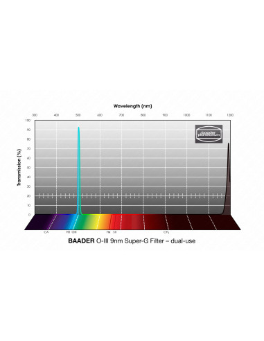 Filtre Baader OIII Super-G (9nm) optimisé CMOS 